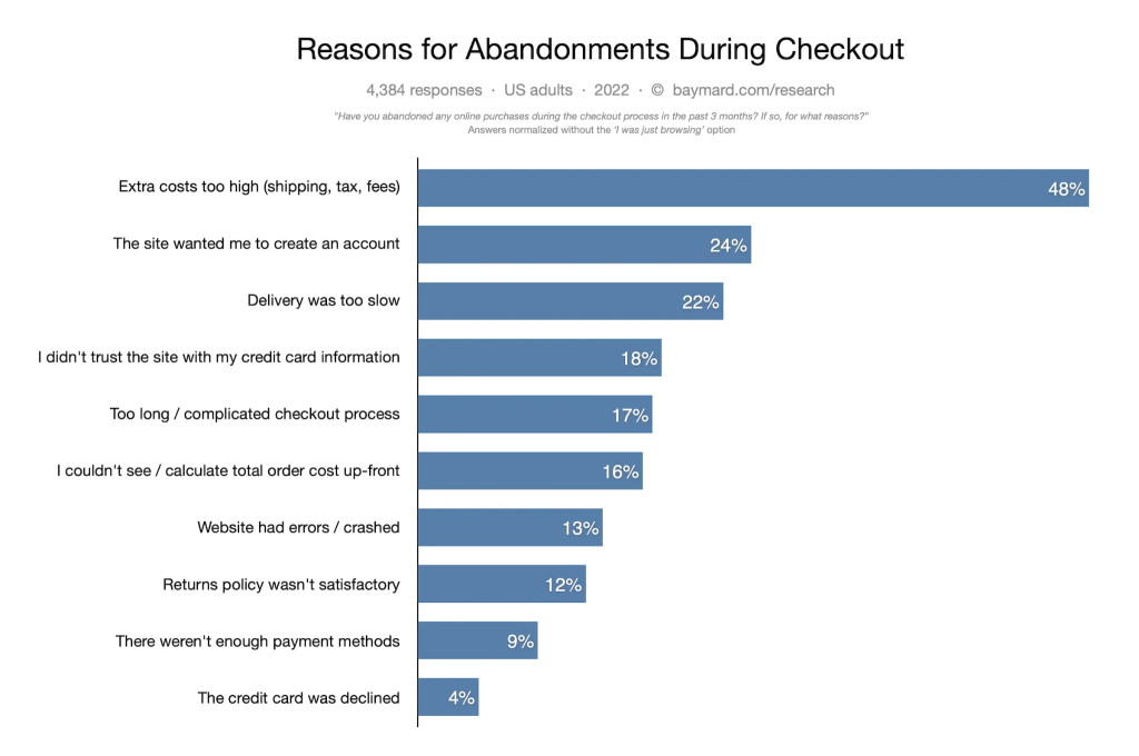 reasons fro abandonment during checkouts