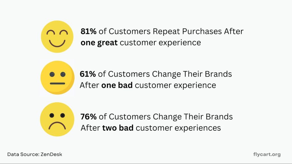 Customer Experience Statistics