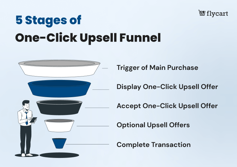 Five Stages of One-click Upsell Funnel for WooCommerce