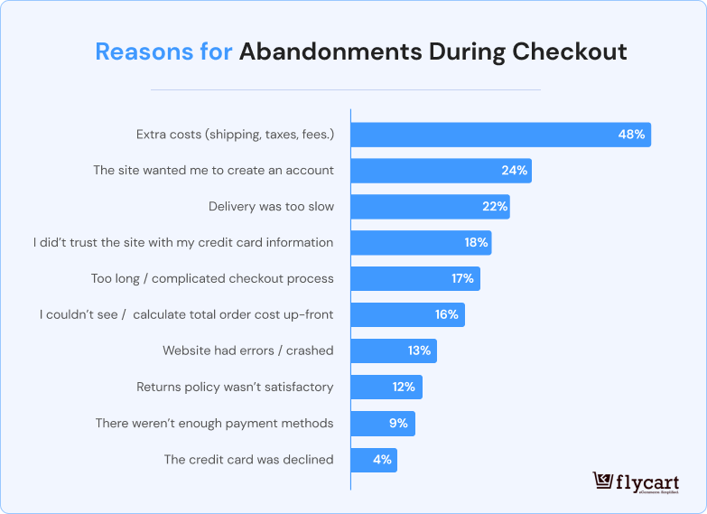 Reasons for WooCommerce Cart Abandonment