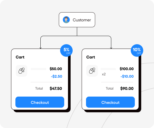 Tiered-Discounts