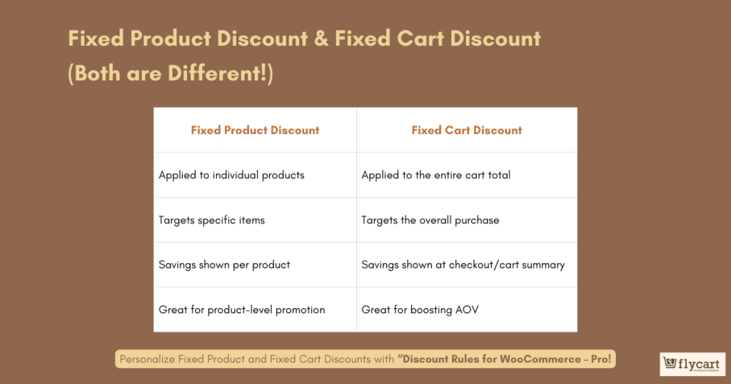 WooCommerce fixed product discount and fixed cart discount