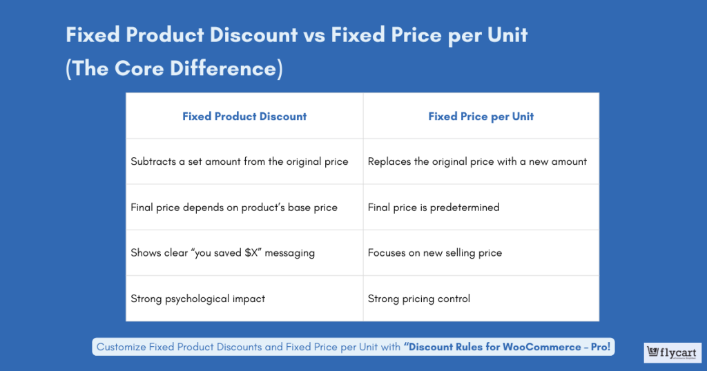 WooCommerce fixed product discount vs fixed price per unit