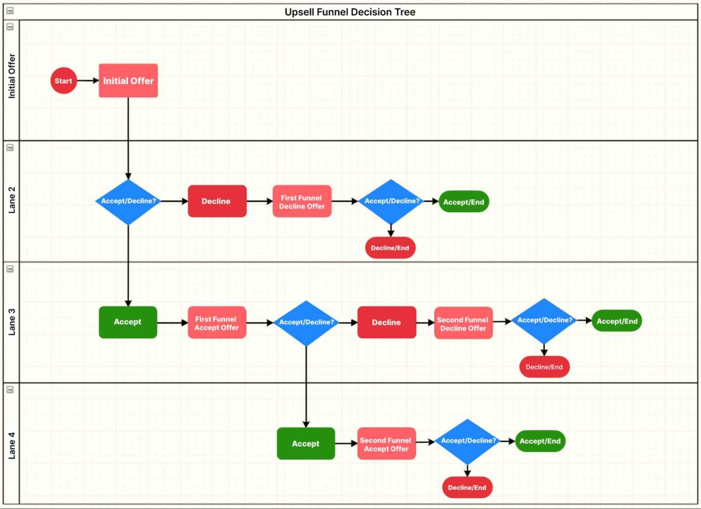 Upsell funnel decision flow