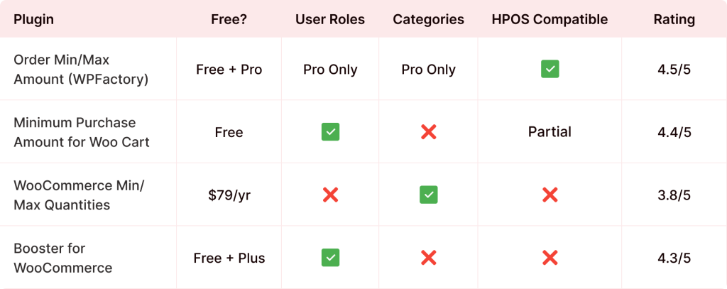 A Dedicated Plugins set Minimum Order Amount
