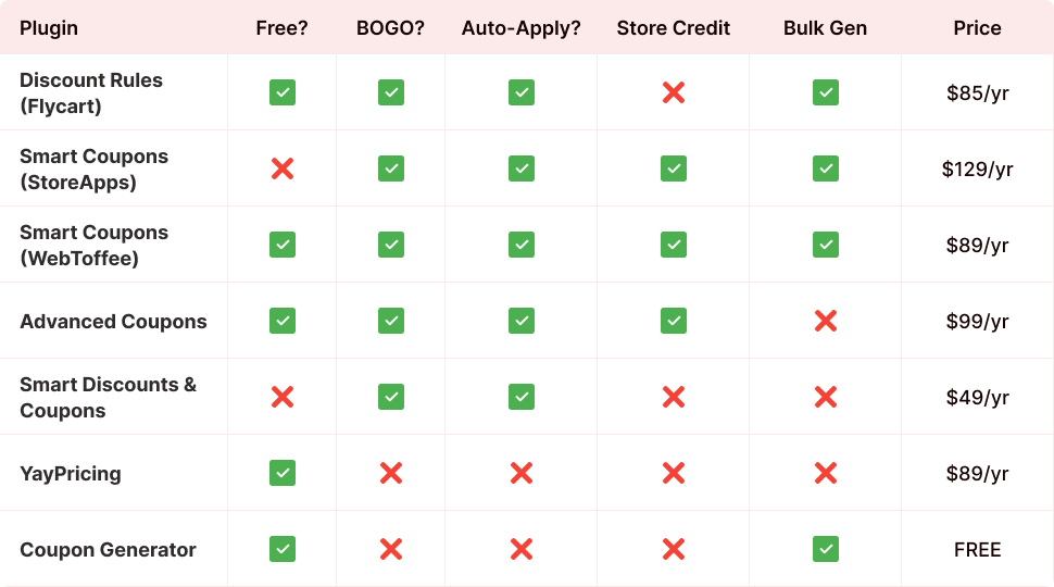Quick Comparison of Smart Coupon Plugin