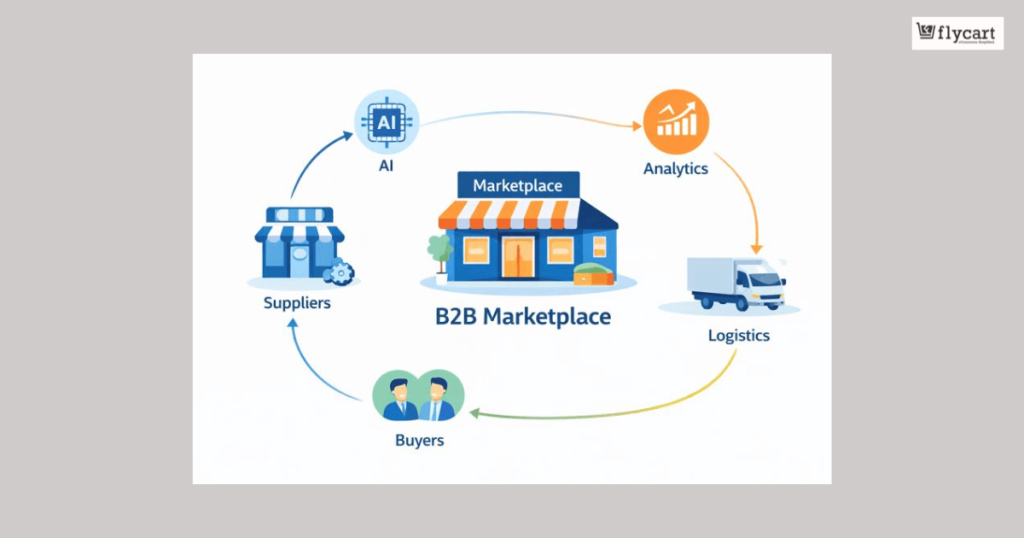 B2B Marketplace Ecosystem