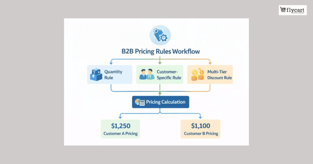 B2B Pricing Rules Workflow