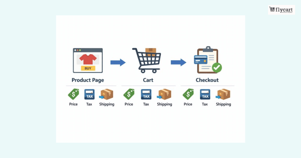 Default eCommerce Purchase Process