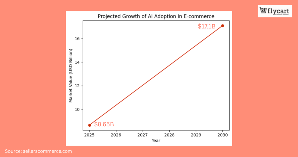 Future of AI in Ecommerce