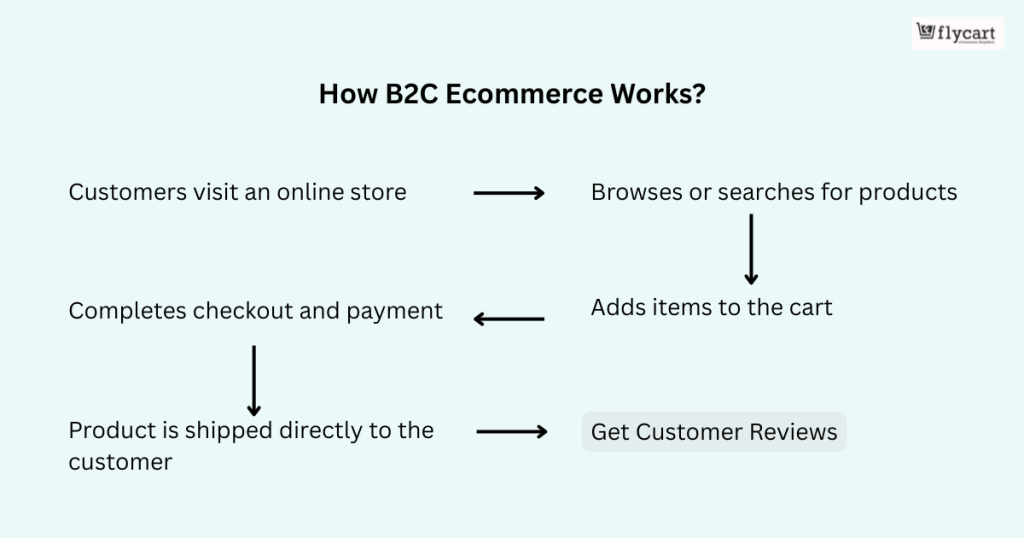How B2C Ecommerce Works