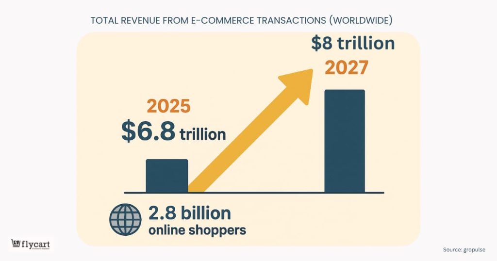 ecommerce growth stats - Flycart