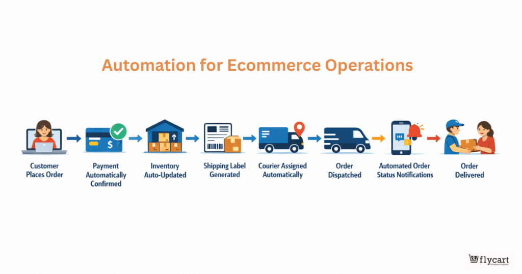 Automated Ecommerce Order
