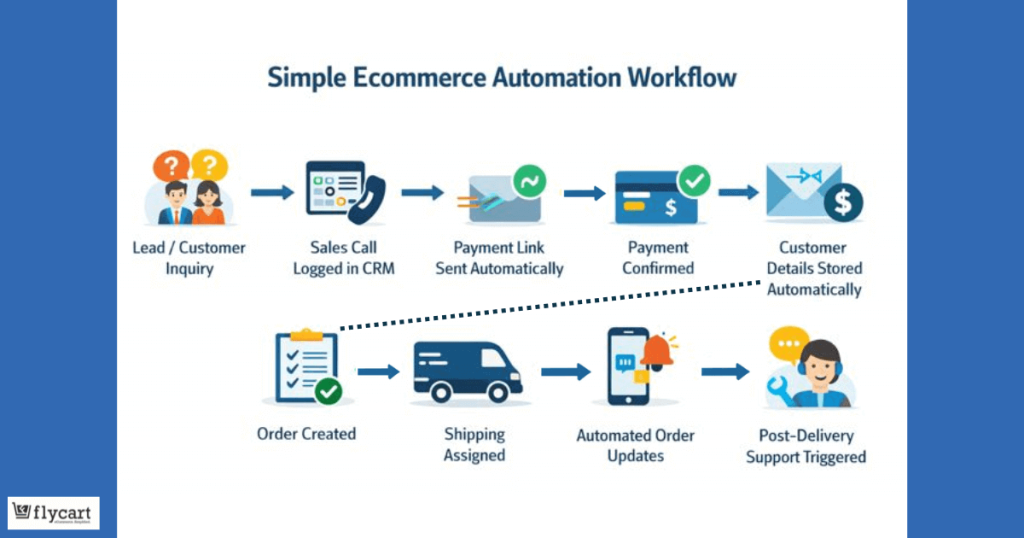 Ecommerce Automation Workflow