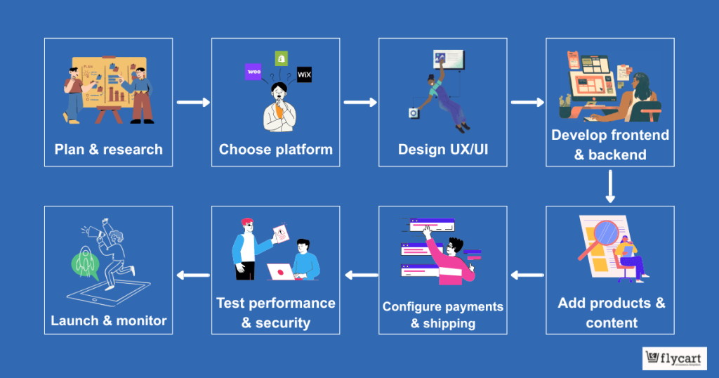 Ecommerce Website Development Roadmap