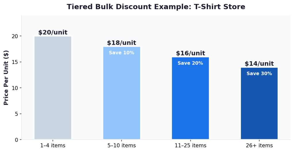 AOV impact of different bulk discount strategies. Based on Kard (2025) benchmarks.