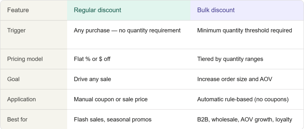 Bulk Discount vs Regular Discounts