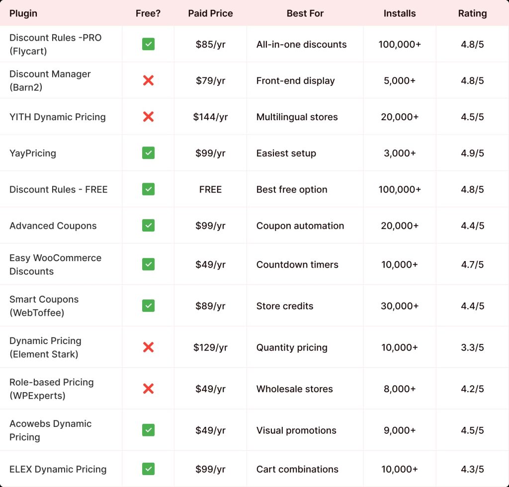 Discount Rules Plugin Comparison Table