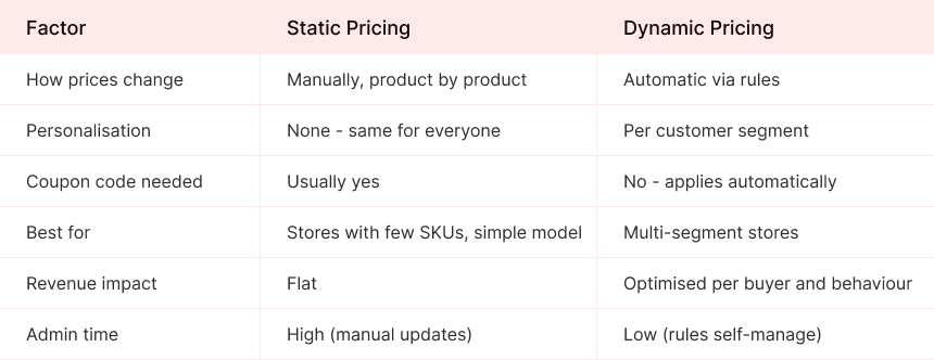 Static Pricing vs Dynamic Pricing