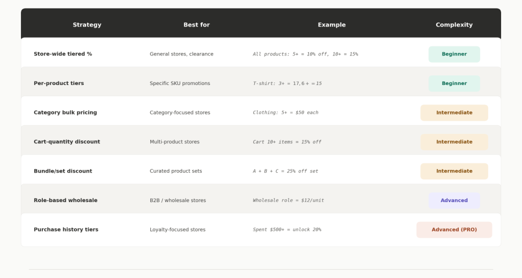 Strategy Decision Table