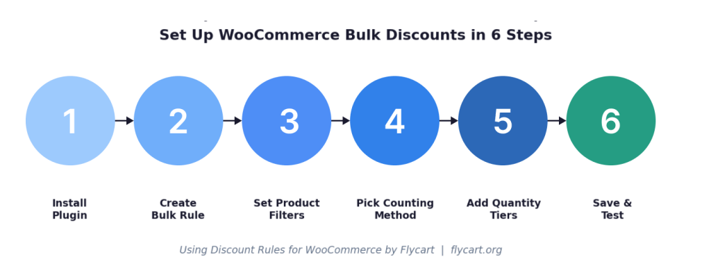 The 6-step process for setting up WooCommerce bulk discounts with Discount Rules.