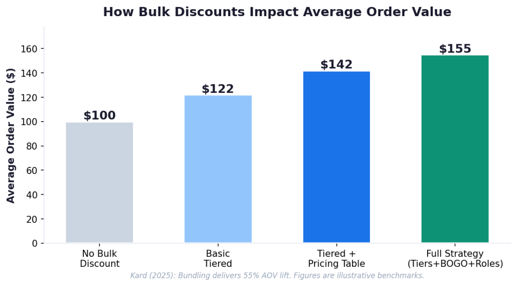 Tiered bulk discount example — the more customers buy, the lower the price per unit.