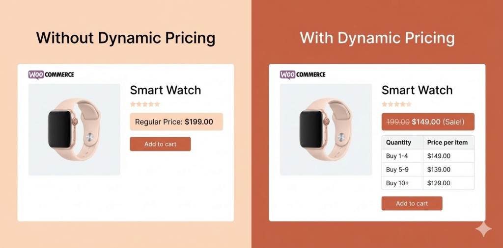 WooCommerce product page with and without dynamic pricing display comparison