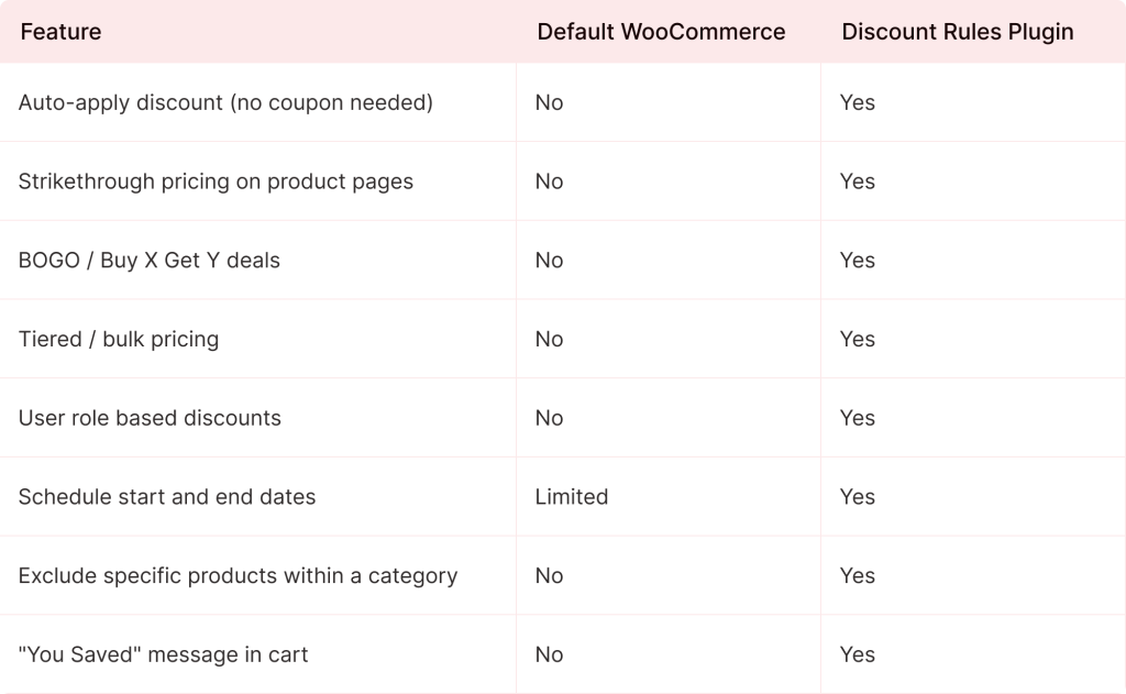 Default vs Discount Rules
