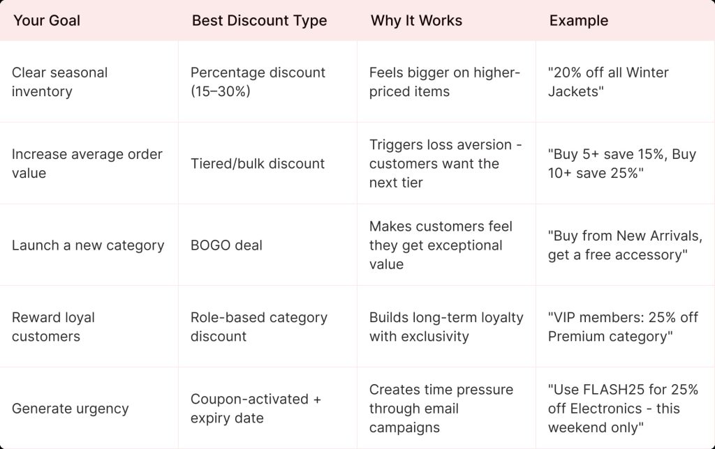 Picking the Right Discount Type