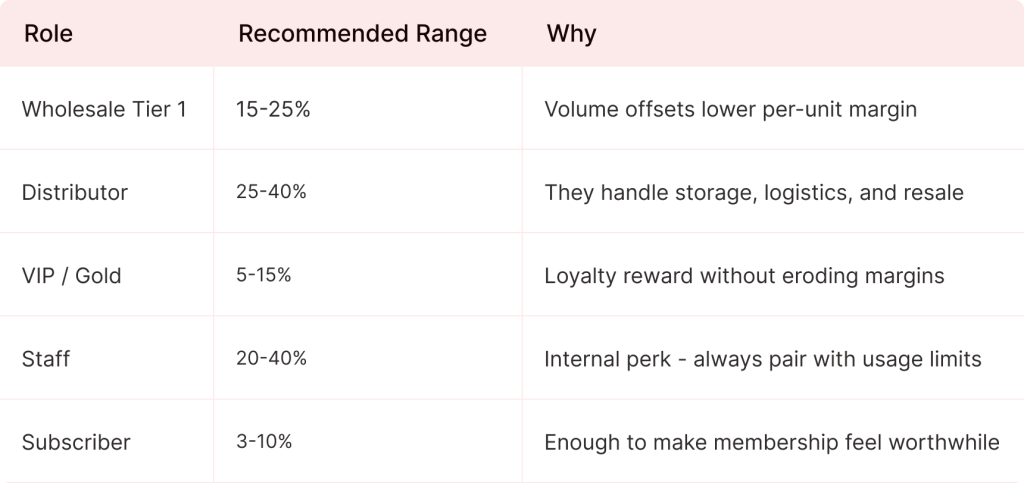 Picking the right percentage range for user-roles