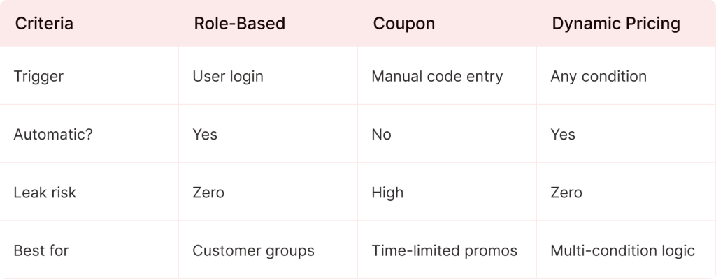 Role-based vs Coupon vs Dynamic Pricing