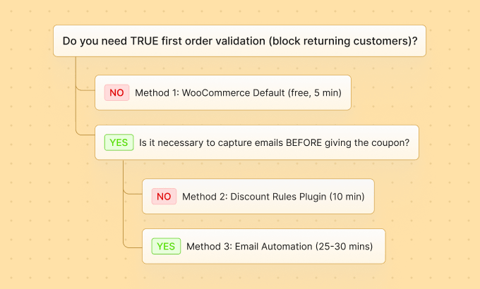 Selection table for the coupon method