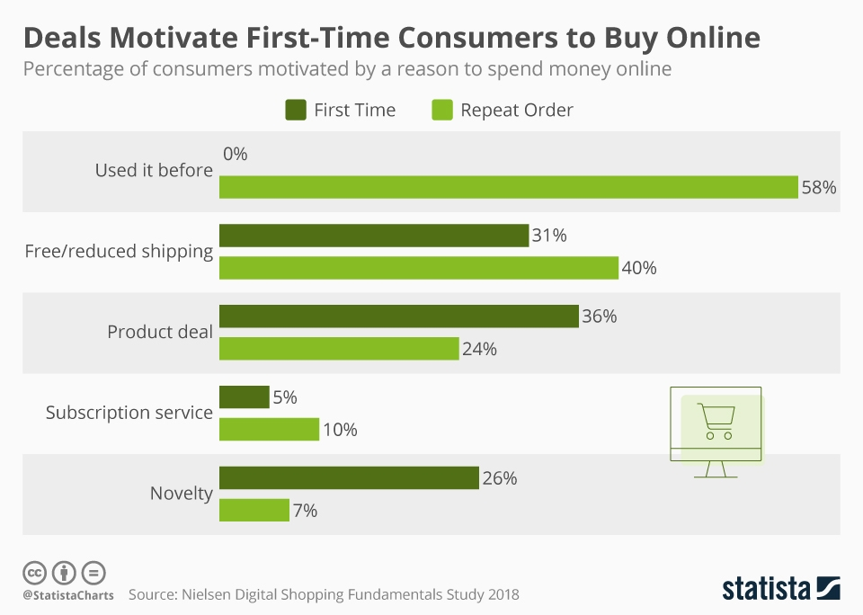 Deals Motivate first time consumers stats